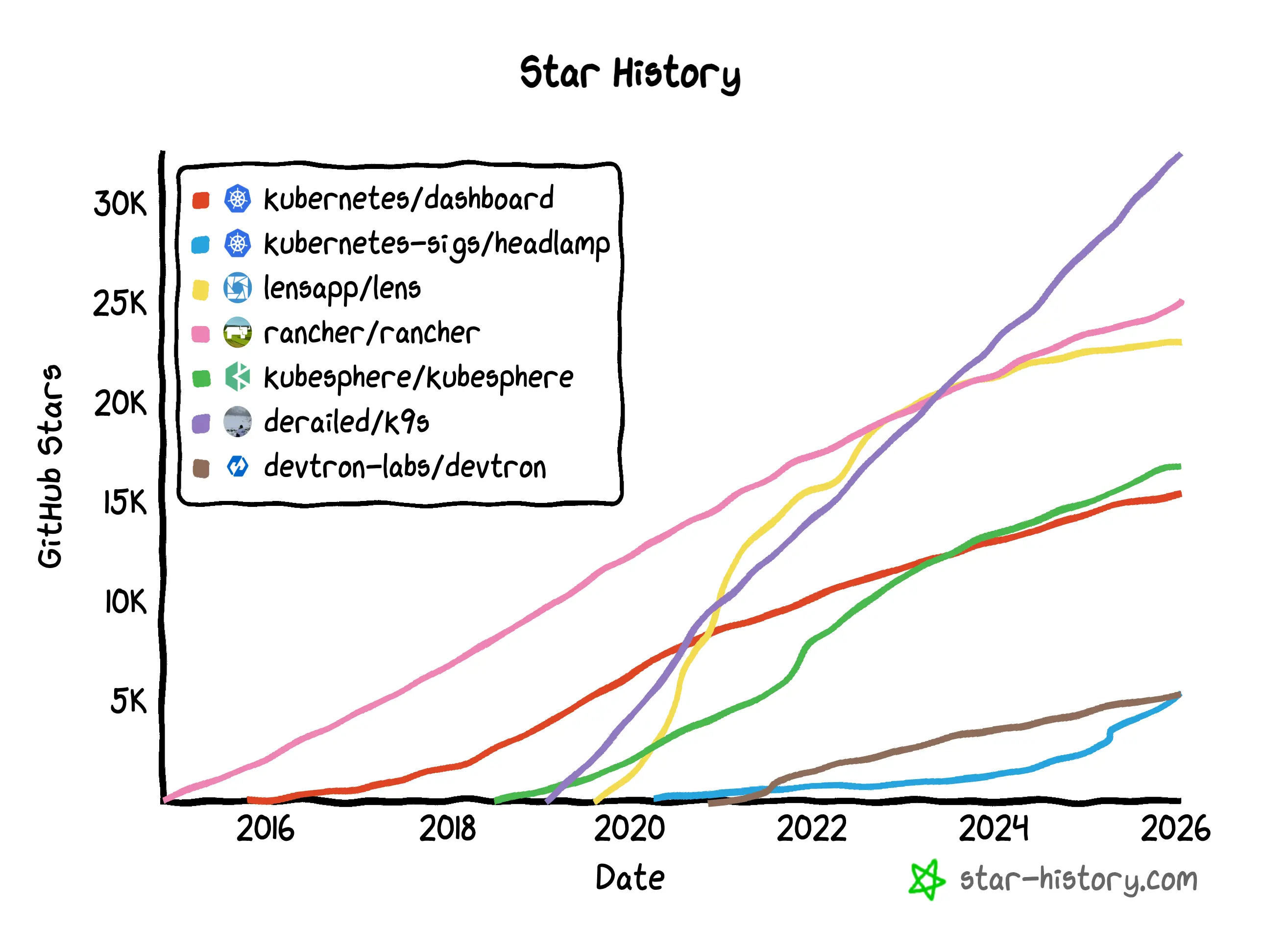 star-history